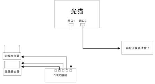 光猫和路由器连接图