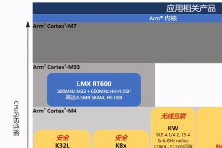 32核mcu是什么意思