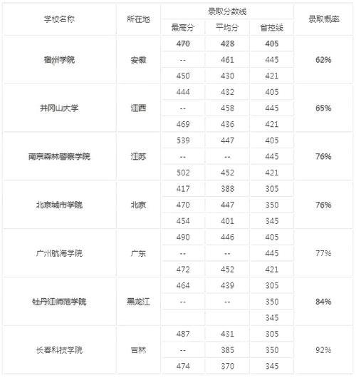 高考总分702能上什么大学