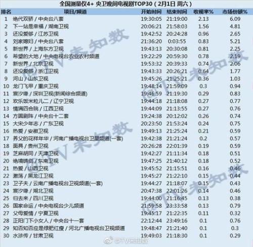 收视率破2算不算好