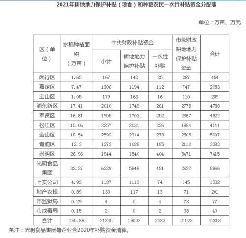 现在发的粮食补贴是补贴的什么