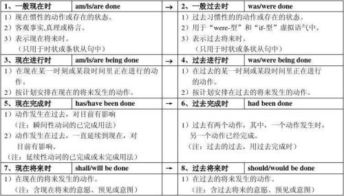 英语时态记忆口诀