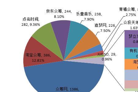 众筹时间一般是多久
