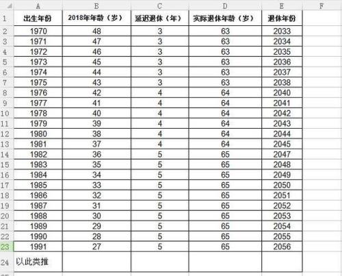 1968退休年龄对照表