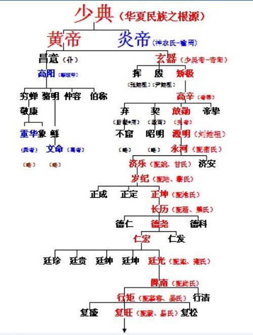 西晋世系表