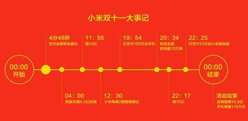 小米历年双11销售额
