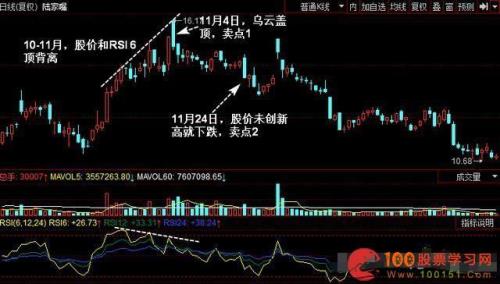 看跌卖出什么意思