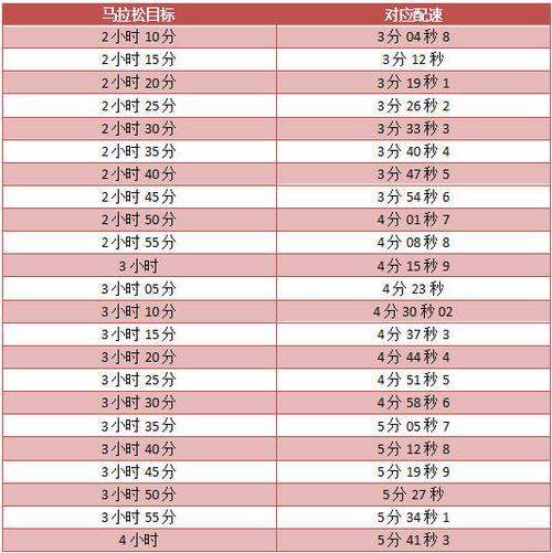 跑步8分钟配速多久能到7分配速