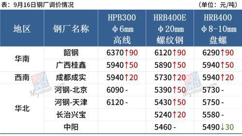 97年钢价从什么时候开始跌