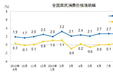 价格水平上升表示什么