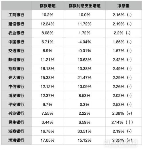 四大银行哪家存款利息高