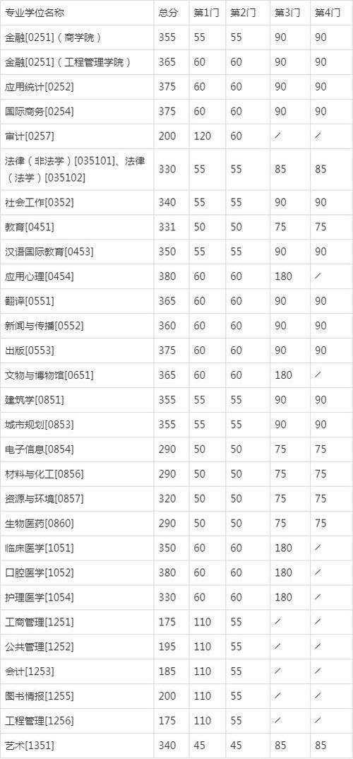 南京考研大学难度排名
