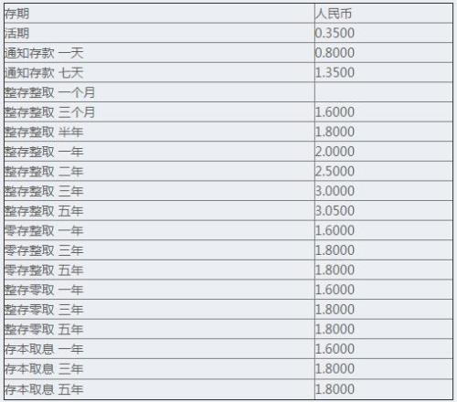 招商银行存款利率2022最新