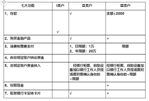 子账户类型是几类卡