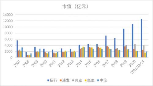 民营银行市值排名