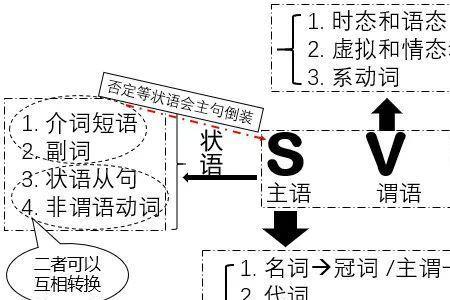 语法的构成是什么