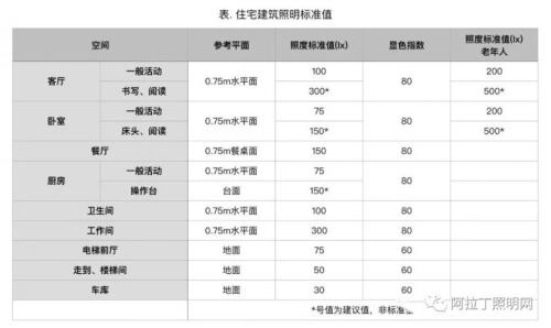 住宅小区室外照明照度标准