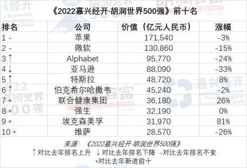 蔚来世界500强排名