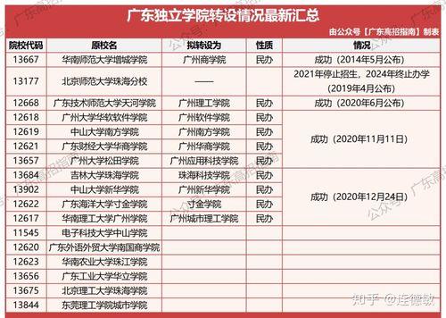 广东省最好的10所独立学院