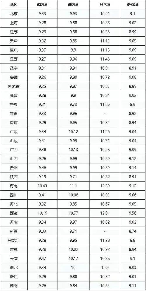 全国油价调整时间消息