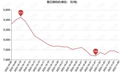 聚乙烯一吨价格