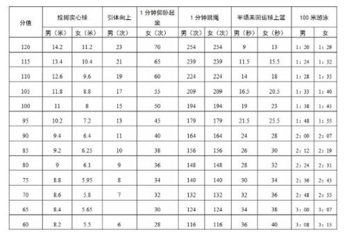 四川中考体育跳绳标准成绩表
