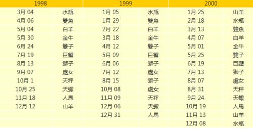 怎么算金星星座