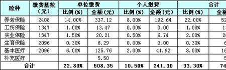 湖北省直社保与市社保区别