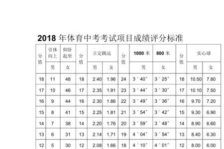 高一体育成绩标准