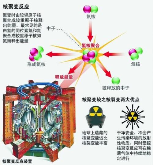 可控核聚变飞船能飞多快