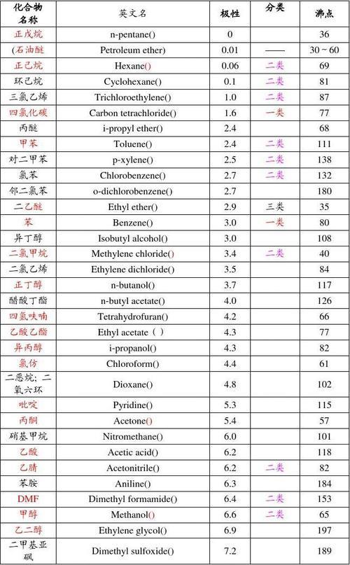 各种溶剂沸点对照表