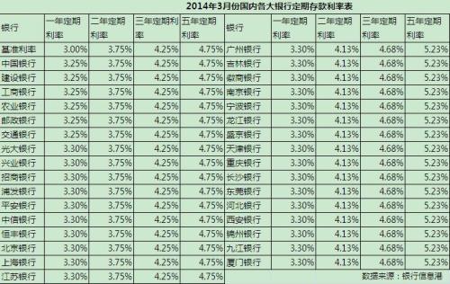 工商银行美元定期存款利率