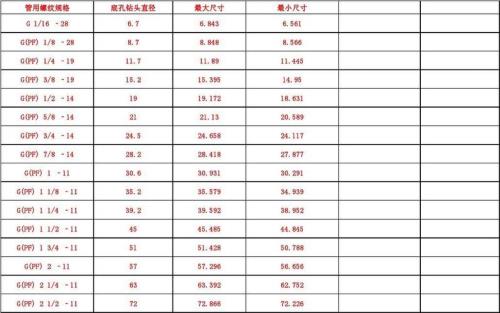 八分之一螺纹底孔直径对照表