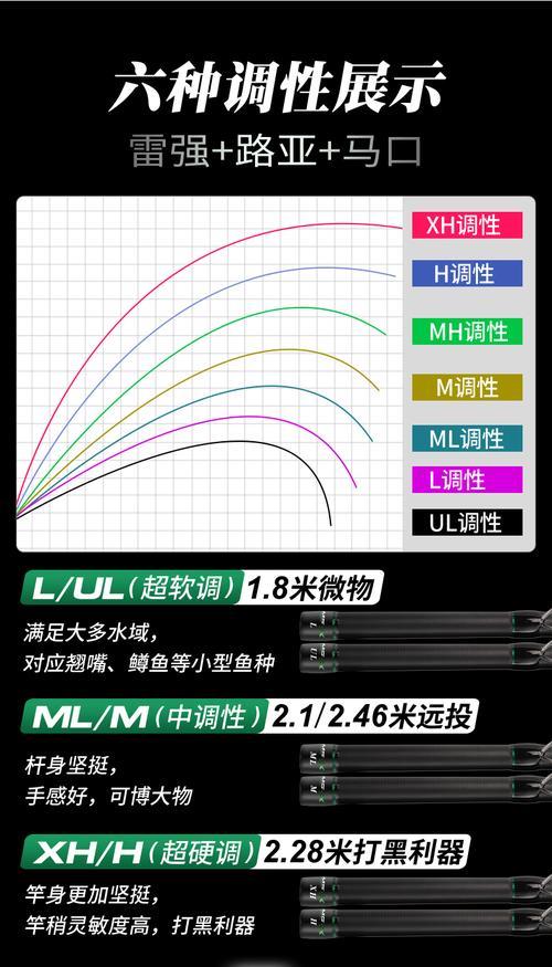 lm调性的路亚竿用几克饵