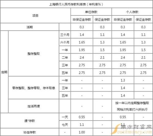 河北信用社定期利息2022最新利率