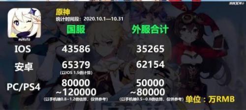 原神首充648一共是多少抽
