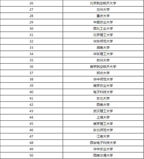 100所211排名