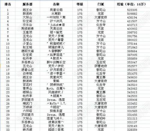 梦幻西游升级所需经验列表