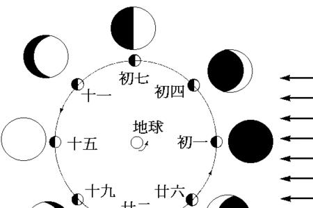 月亮的变化规律顺口溜
