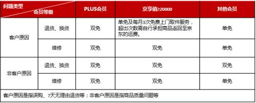 京东上门取件运费多少