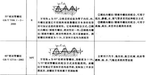 矩形螺纹用字母怎么表示