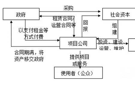 ppp项目包不包含监理