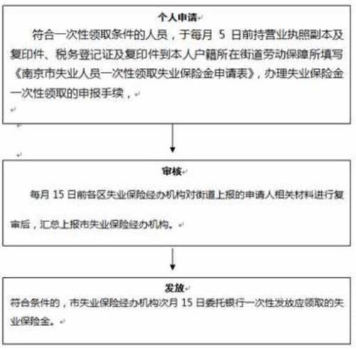 失业补助金给几个月怎么查