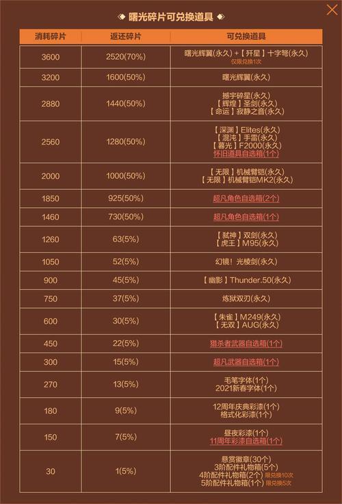 288幸运币保底多少碎片