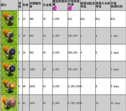 部落冲突研究室兵种升级哪个好