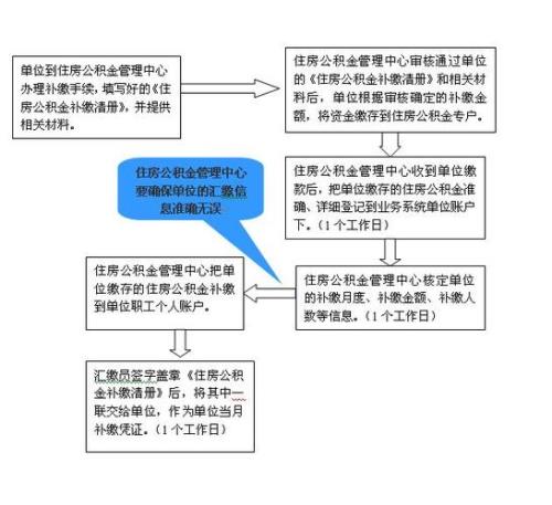 河北职工在单位补缴社保的流程