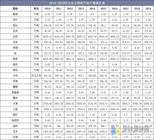 各省产粮排名