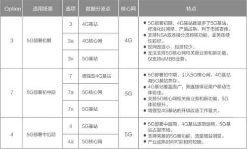 5gsa服务与5g上网区别