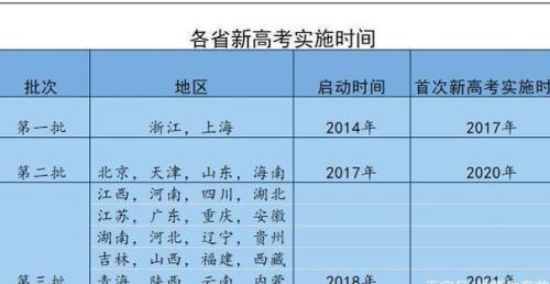 全国各省高考难易程度排名