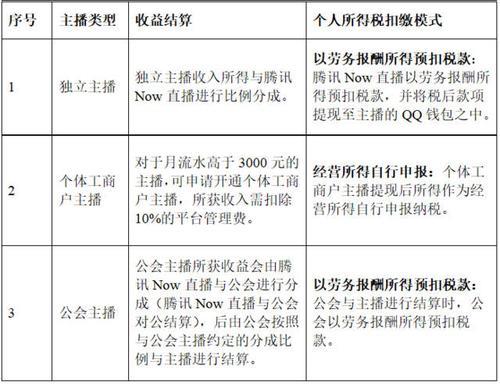 主播分析里怎么创建主播